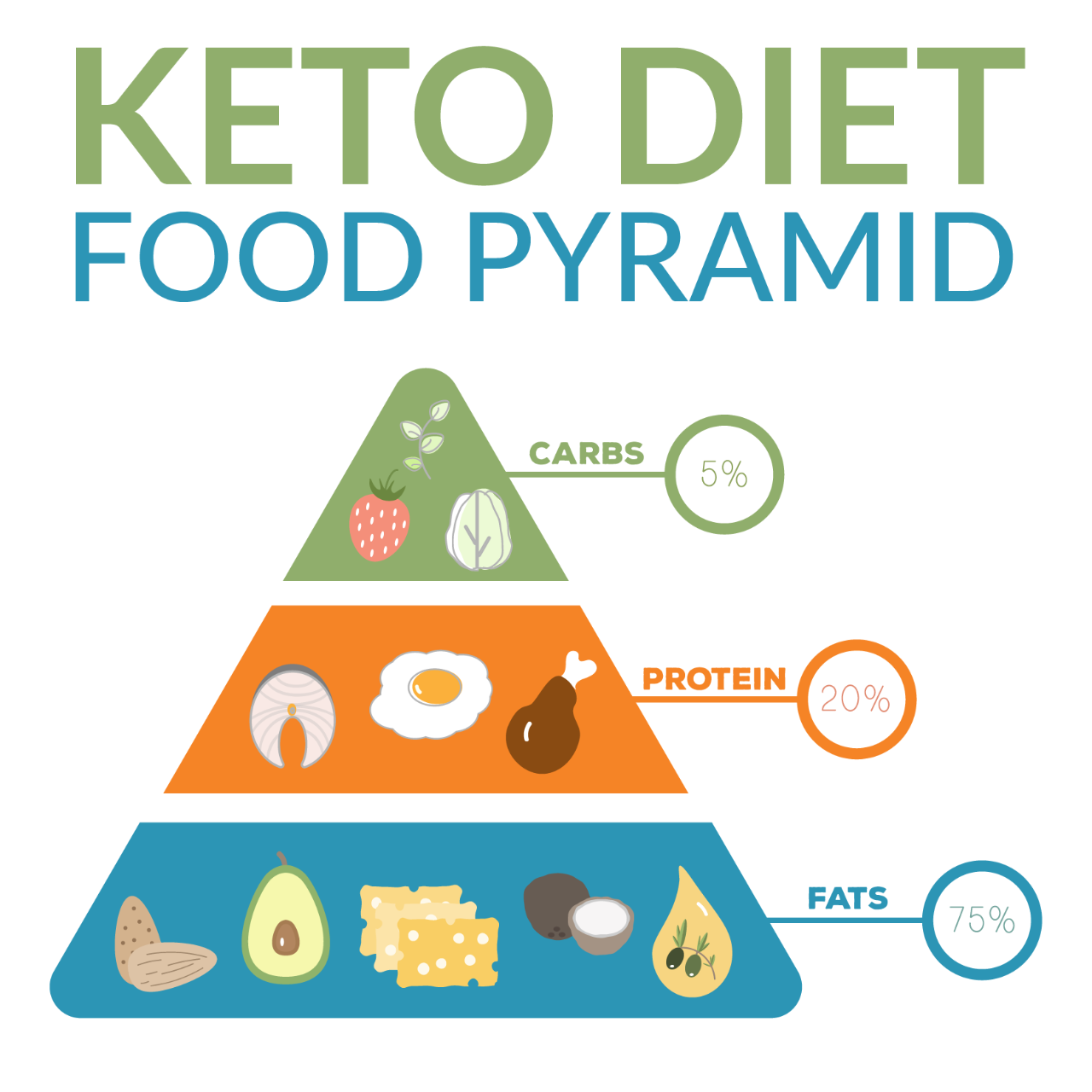 Keto-diet-food-pyramid